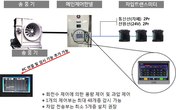 가변풍량제어시스템 